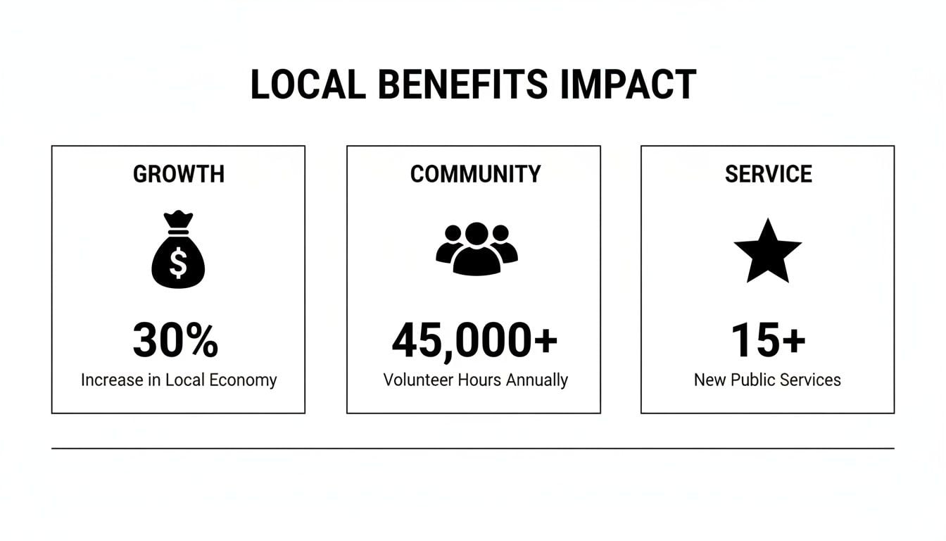 Infographic showing local benefits impact: 30% economy growth, 45,000+ volunteer hours, 15+ new public services.