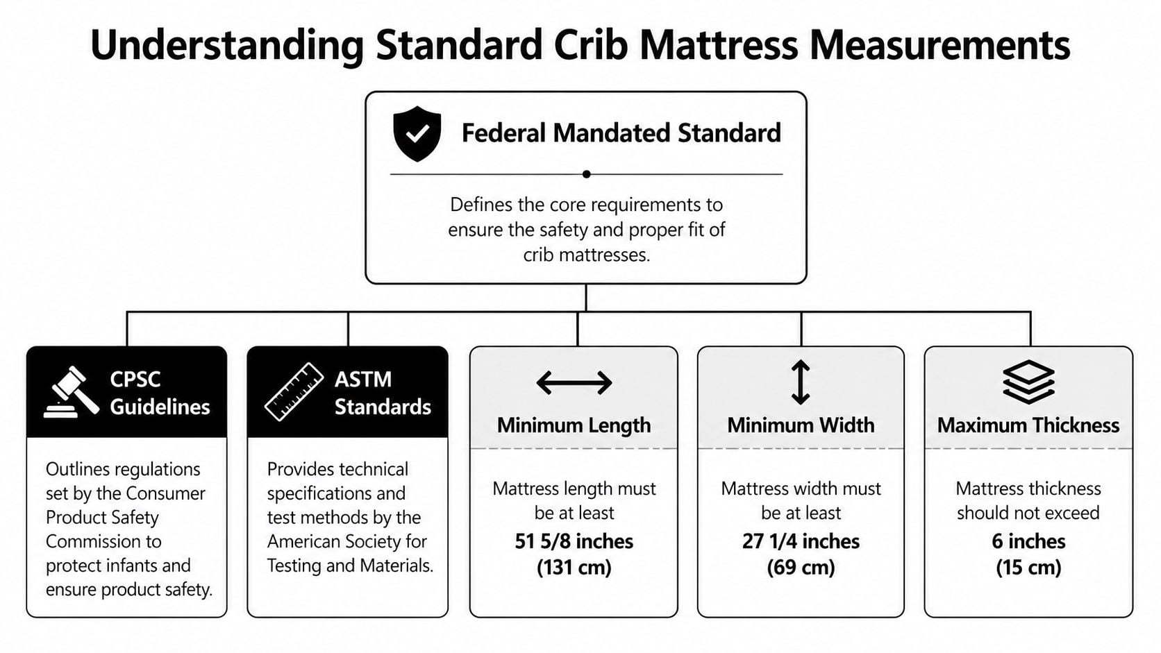 A diagram outlining federal mandated standards for safety, dimensions, and thickness of standard crib mattresses.