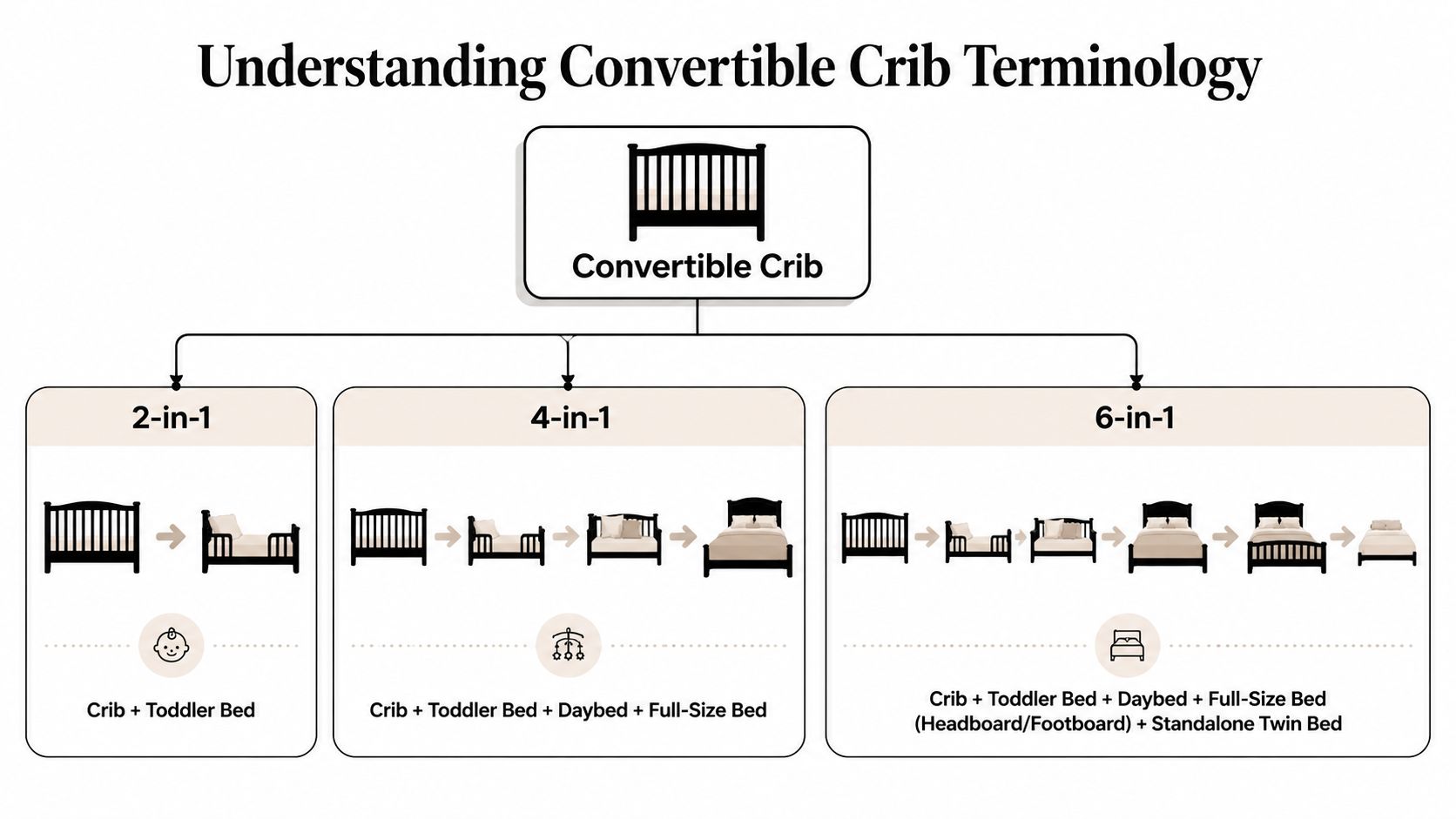 A diagram explaining 2-in-1, 4-in-1, and 6-in-1 convertible crib configurations with illustrations of each stage.