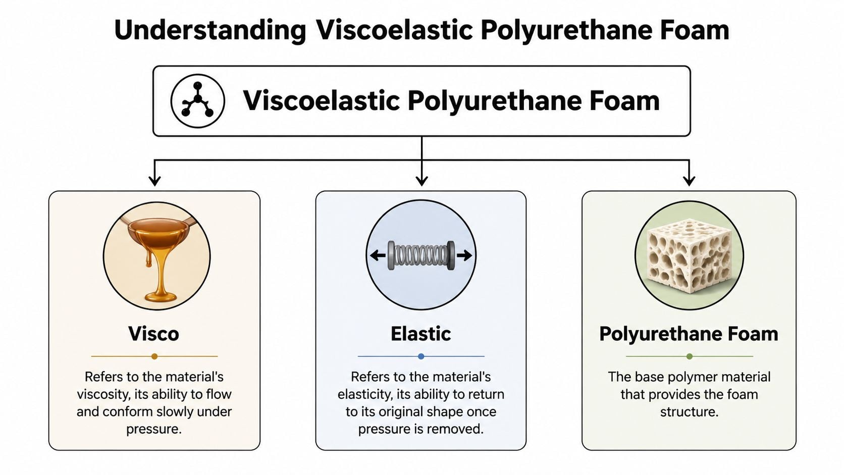 An infographic explaining the components of viscoelastic polyurethane foam, covering its viscous, elastic, and structural properties.