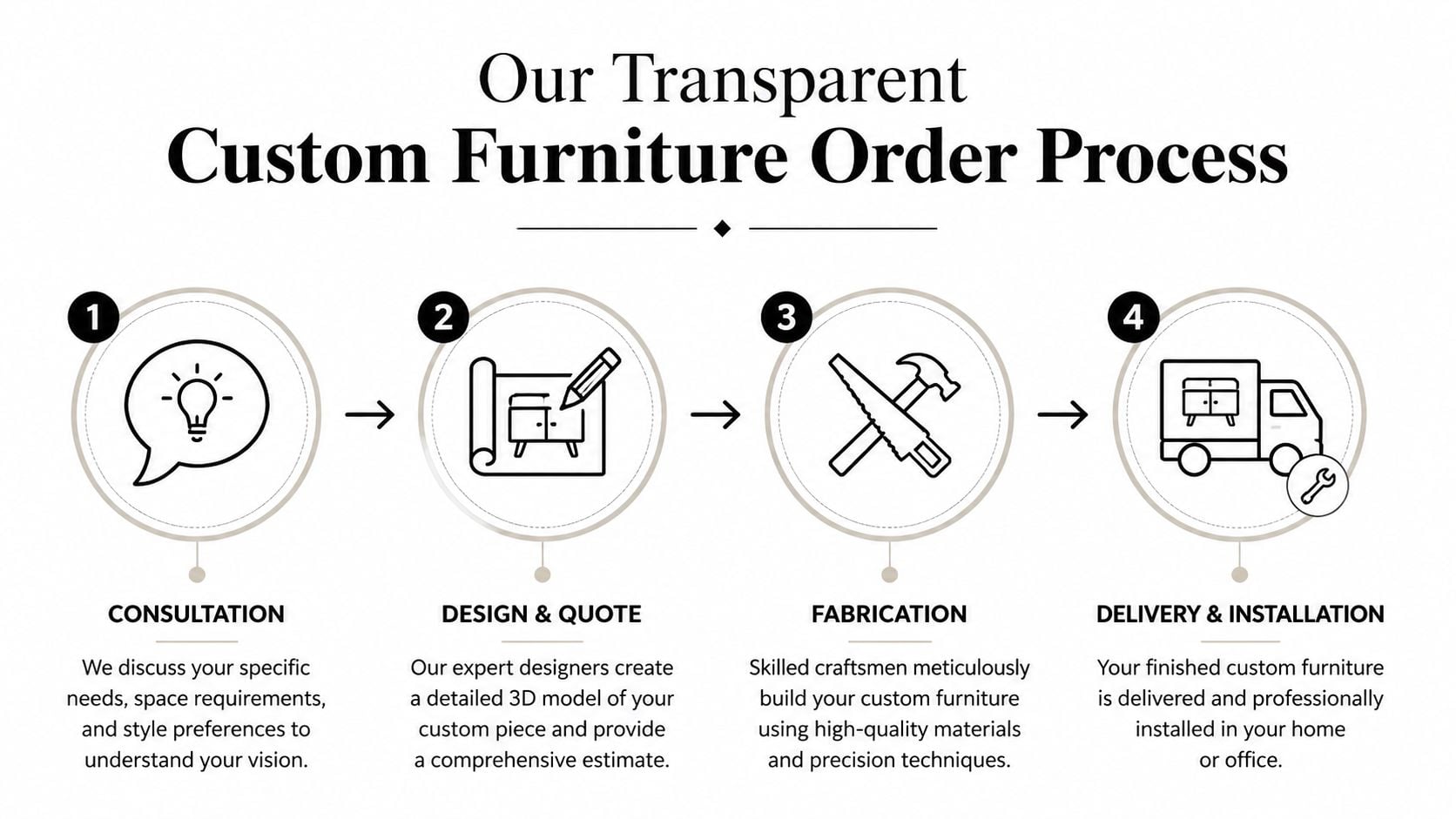 A four-step infographic illustrating the professional process for ordering custom made furniture from consultation to installation.