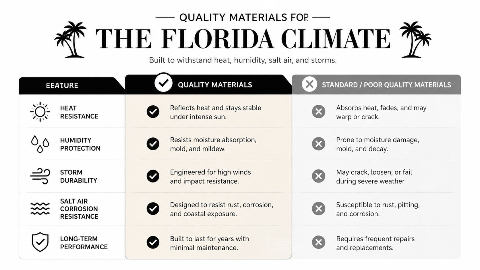 A comparison chart showing benefits of quality versus poor materials for home construction in Florida climates.