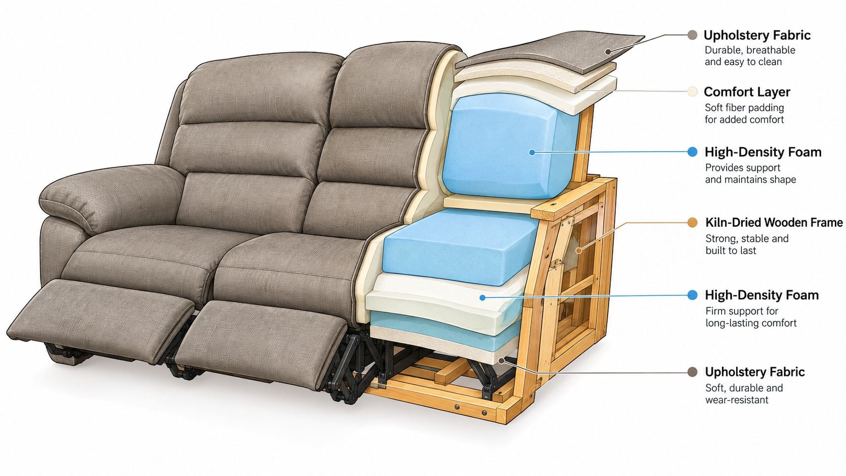 A cutaway view of a comfortable two-seater recliner sofa showing its internal structure, layers, and quality components.