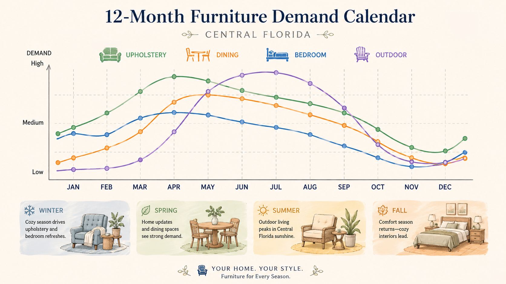 A 12-month demand calendar chart showing fluctuating demand for upholstery, dining, bedroom, and outdoor furniture in Florida.
