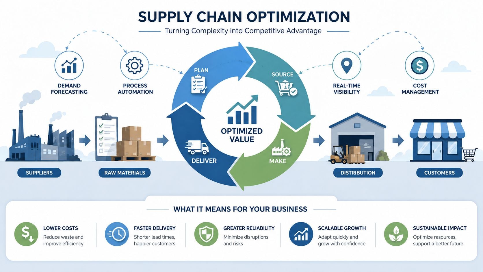 A diagram illustrating supply chain optimization, showing steps from suppliers and raw materials to customers with business benefits.