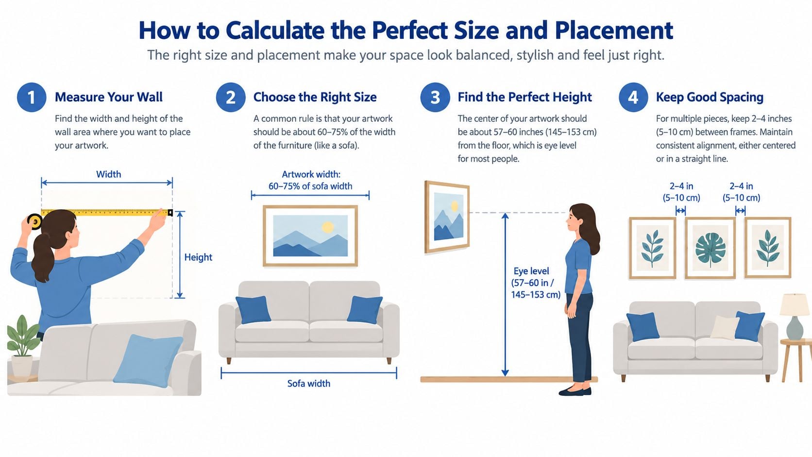 An infographic illustrating four steps to correctly measure, size, and hang wall art above furniture.