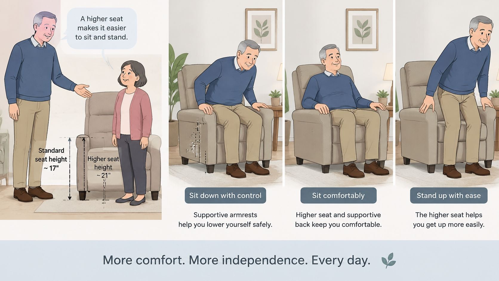 An illustration showing how a higher seat recliner improves ease of sitting and standing for seniors.